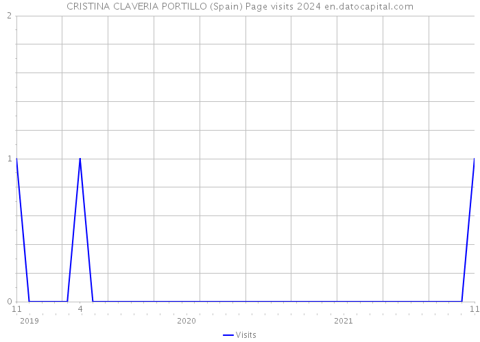 CRISTINA CLAVERIA PORTILLO (Spain) Page visits 2024 