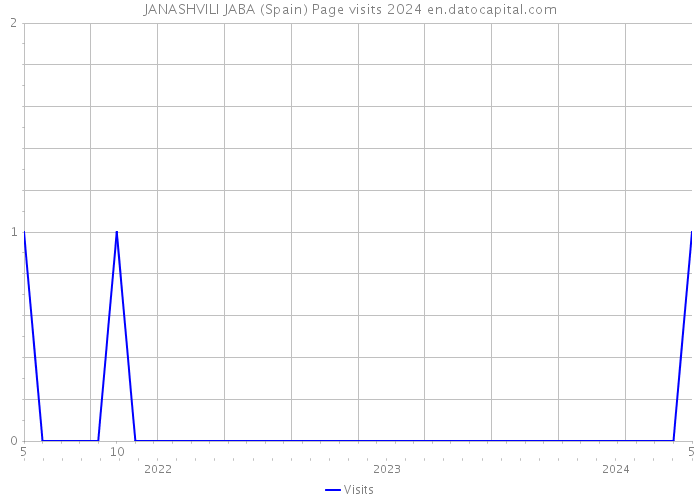 JANASHVILI JABA (Spain) Page visits 2024 