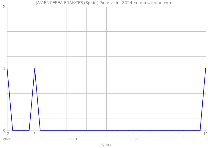 JAVIER PEREA FRANCES (Spain) Page visits 2024 