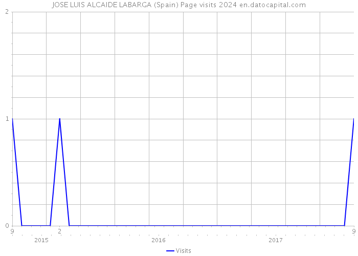 JOSE LUIS ALCAIDE LABARGA (Spain) Page visits 2024 