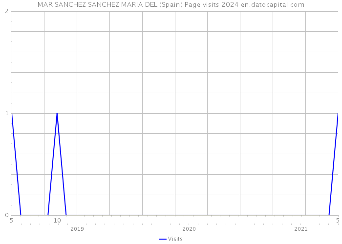 MAR SANCHEZ SANCHEZ MARIA DEL (Spain) Page visits 2024 
