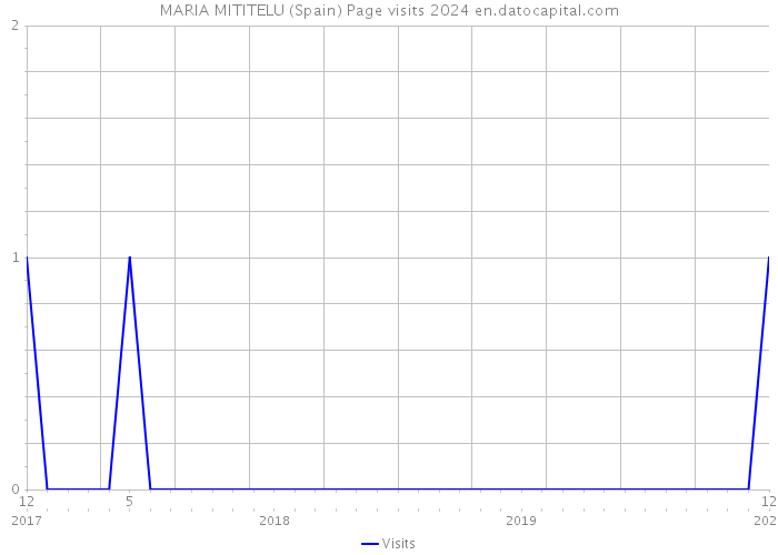MARIA MITITELU (Spain) Page visits 2024 