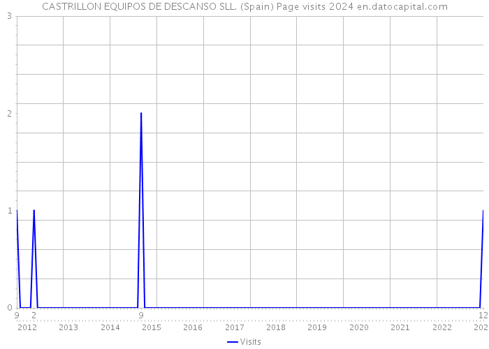 CASTRILLON EQUIPOS DE DESCANSO SLL. (Spain) Page visits 2024 
