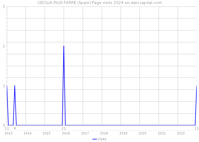 CECILIA RIUS FARRE (Spain) Page visits 2024 