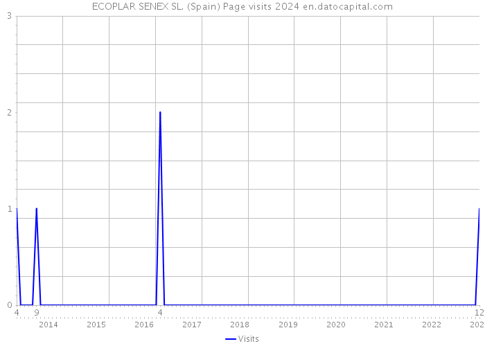 ECOPLAR SENEX SL. (Spain) Page visits 2024 