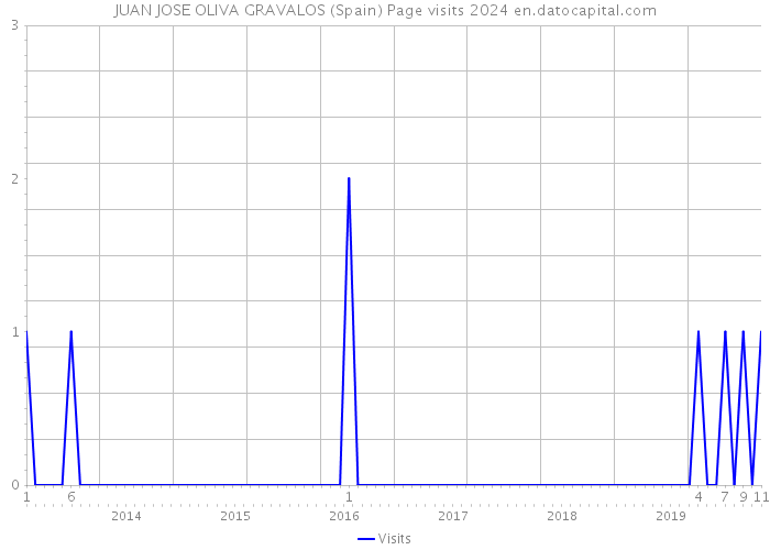 JUAN JOSE OLIVA GRAVALOS (Spain) Page visits 2024 