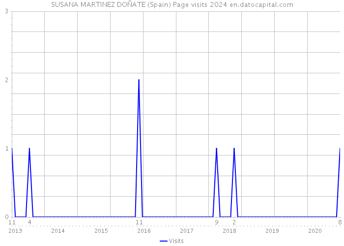 SUSANA MARTINEZ DOÑATE (Spain) Page visits 2024 