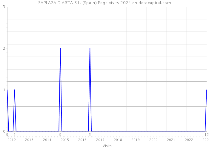 SAPLAZA D ARTA S.L. (Spain) Page visits 2024 
