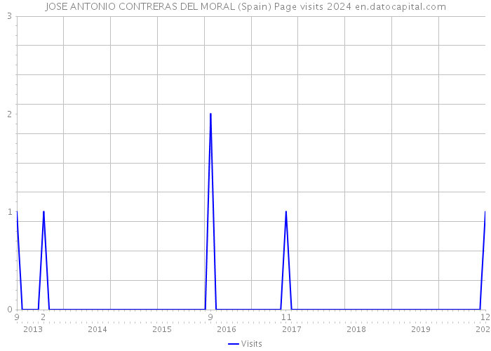 JOSE ANTONIO CONTRERAS DEL MORAL (Spain) Page visits 2024 