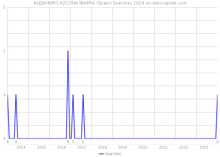 ALEJANDRO AZCONA IBARRA (Spain) Searches 2024 
