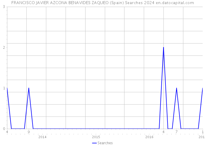 FRANCISCO JAVIER AZCONA BENAVIDES ZAQUEO (Spain) Searches 2024 
