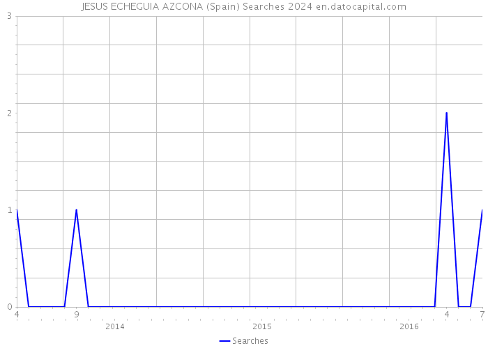 JESUS ECHEGUIA AZCONA (Spain) Searches 2024 