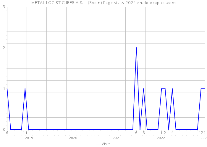 METAL LOGISTIC IBERIA S.L. (Spain) Page visits 2024 