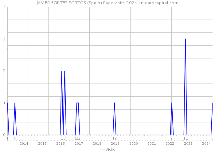 JAVIER FORTES PORTOS (Spain) Page visits 2024 
