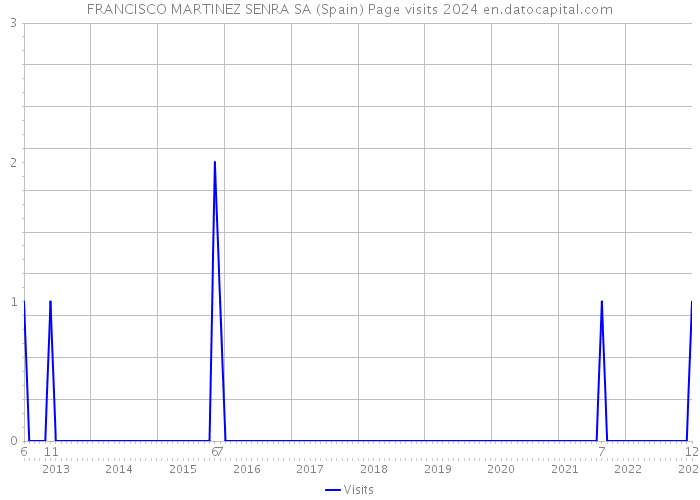 FRANCISCO MARTINEZ SENRA SA (Spain) Page visits 2024 