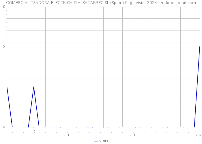 COMERCIALITZADORA ELECTRICA D'ALBATARREC SL (Spain) Page visits 2024 