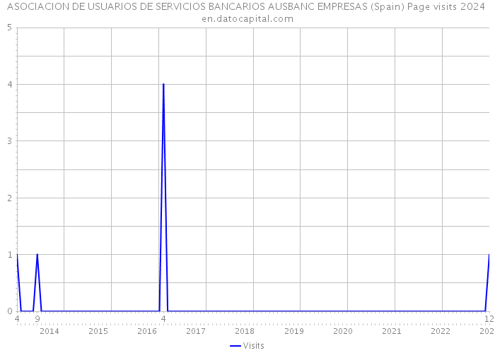 ASOCIACION DE USUARIOS DE SERVICIOS BANCARIOS AUSBANC EMPRESAS (Spain) Page visits 2024 