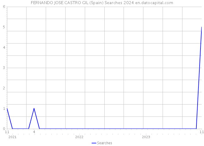 FERNANDO JOSE CASTRO GIL (Spain) Searches 2024 