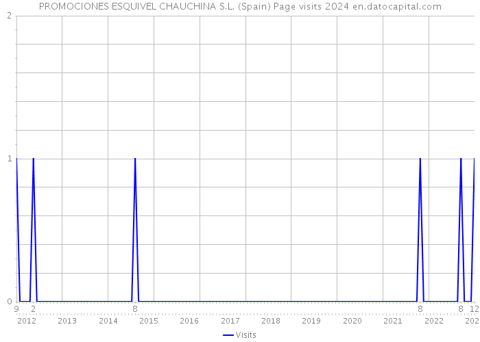 PROMOCIONES ESQUIVEL CHAUCHINA S.L. (Spain) Page visits 2024 