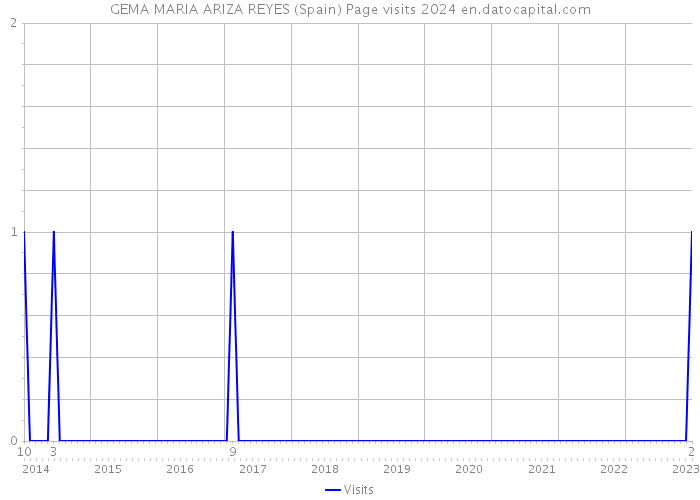 GEMA MARIA ARIZA REYES (Spain) Page visits 2024 