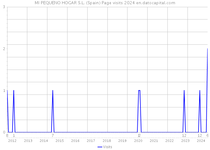 MI PEQUENO HOGAR S.L. (Spain) Page visits 2024 
