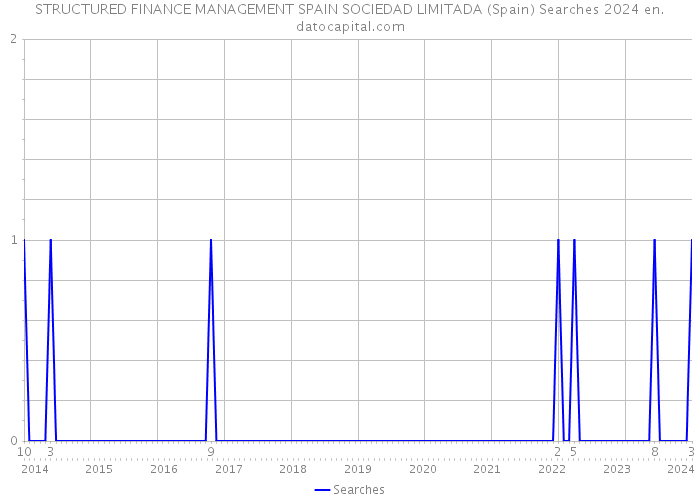 STRUCTURED FINANCE MANAGEMENT SPAIN SOCIEDAD LIMITADA (Spain) Searches 2024 