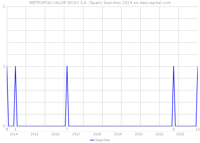 METROPOLI VALOR SICAV S.A. (Spain) Searches 2024 