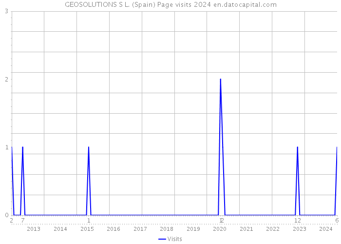 GEOSOLUTIONS S L. (Spain) Page visits 2024 