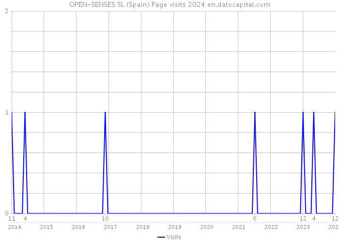 OPEN-SENSES SL (Spain) Page visits 2024 