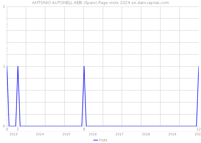 ANTONIO AUTONELL AEBI (Spain) Page visits 2024 