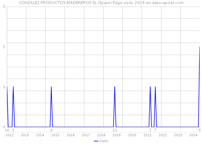 GONZALEZ PRODUCTOS MADEREROS SL (Spain) Page visits 2024 