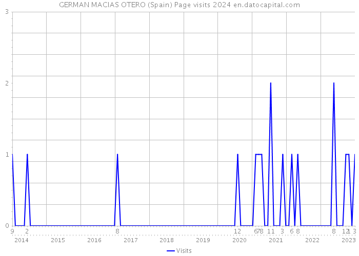 GERMAN MACIAS OTERO (Spain) Page visits 2024 