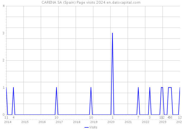 CARENA SA (Spain) Page visits 2024 