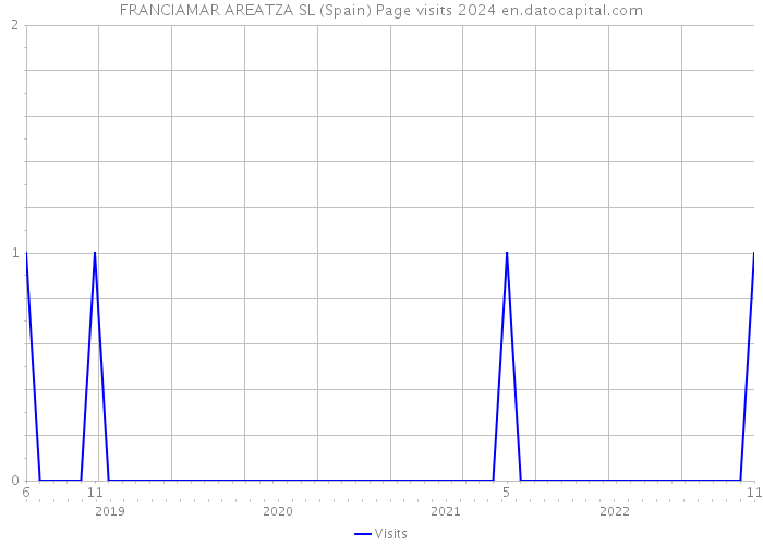 FRANCIAMAR AREATZA SL (Spain) Page visits 2024 