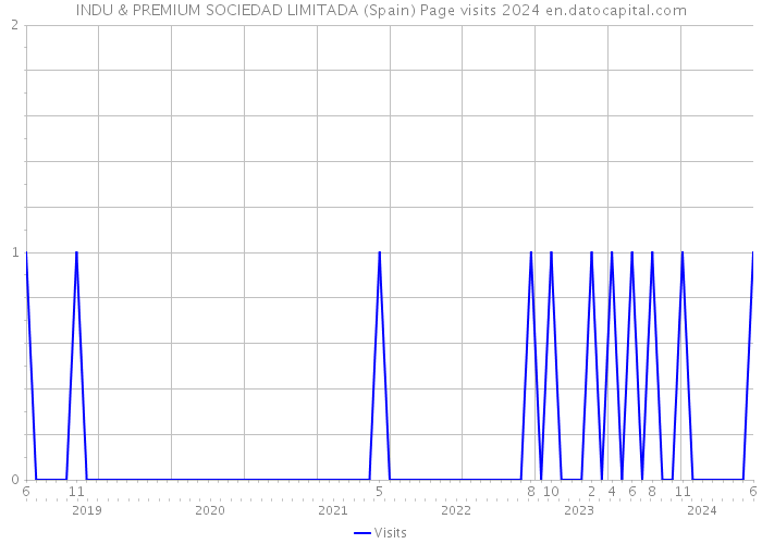 INDU & PREMIUM SOCIEDAD LIMITADA (Spain) Page visits 2024 