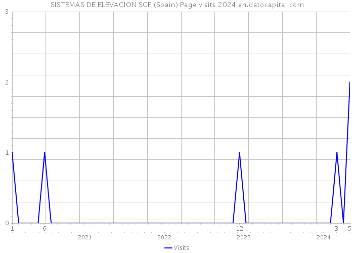 SISTEMAS DE ELEVACION SCP (Spain) Page visits 2024 