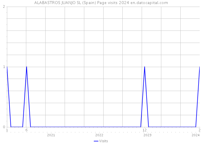 ALABASTROS JUANJO SL (Spain) Page visits 2024 