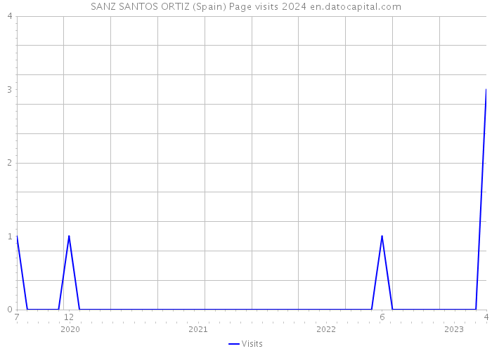 SANZ SANTOS ORTIZ (Spain) Page visits 2024 