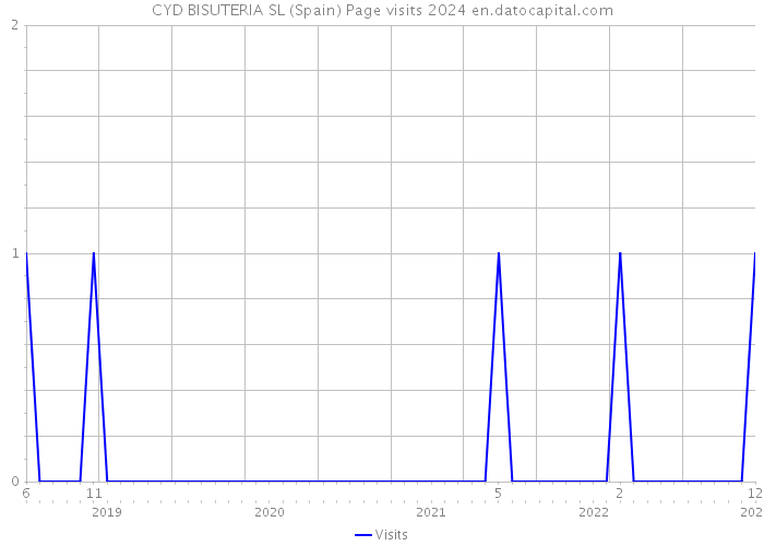 CYD BISUTERIA SL (Spain) Page visits 2024 