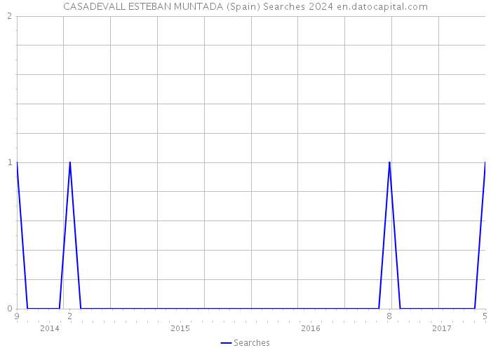 CASADEVALL ESTEBAN MUNTADA (Spain) Searches 2024 