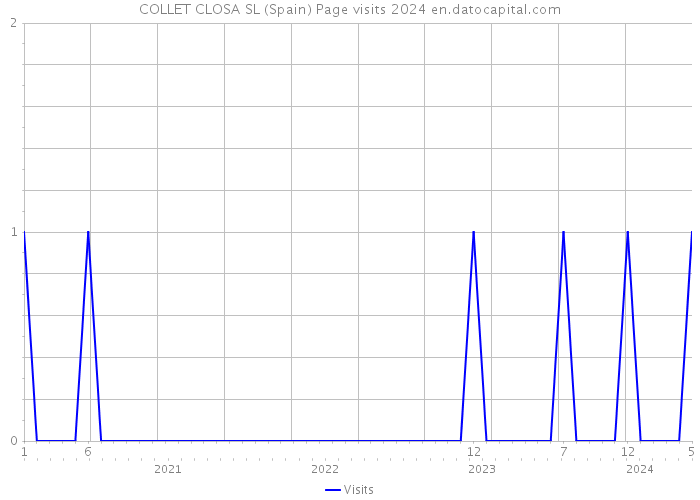 COLLET CLOSA SL (Spain) Page visits 2024 