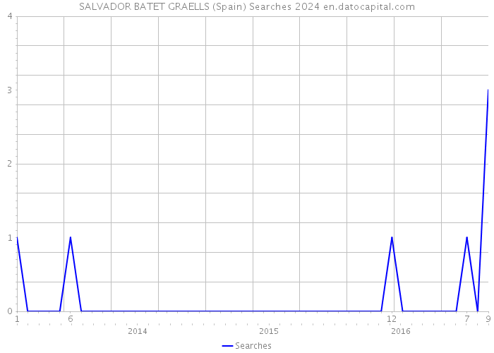 SALVADOR BATET GRAELLS (Spain) Searches 2024 