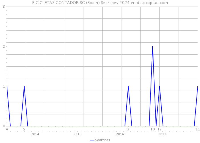 BICICLETAS CONTADOR SC (Spain) Searches 2024 