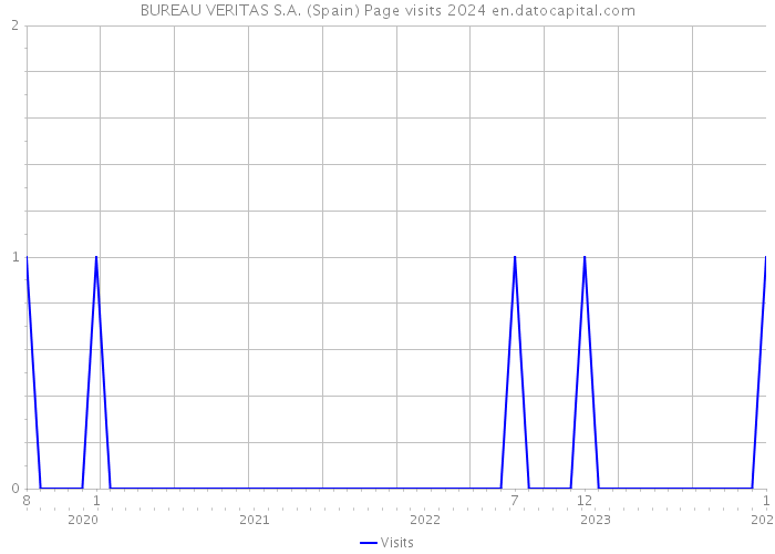 BUREAU VERITAS S.A. (Spain) Page visits 2024 