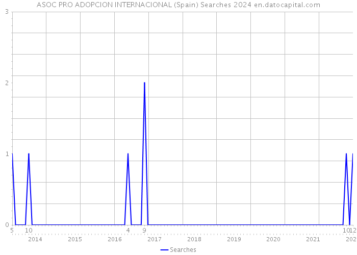 ASOC PRO ADOPCION INTERNACIONAL (Spain) Searches 2024 