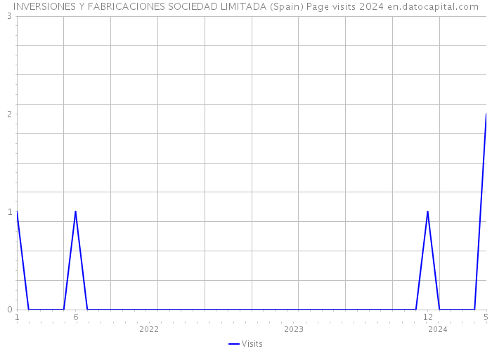 INVERSIONES Y FABRICACIONES SOCIEDAD LIMITADA (Spain) Page visits 2024 