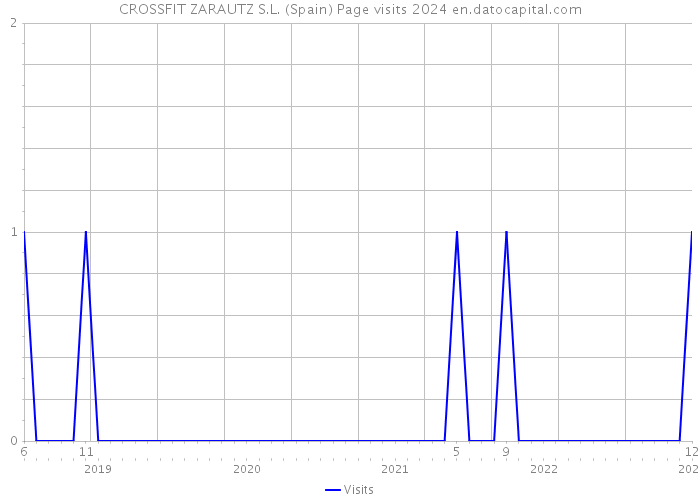 CROSSFIT ZARAUTZ S.L. (Spain) Page visits 2024 