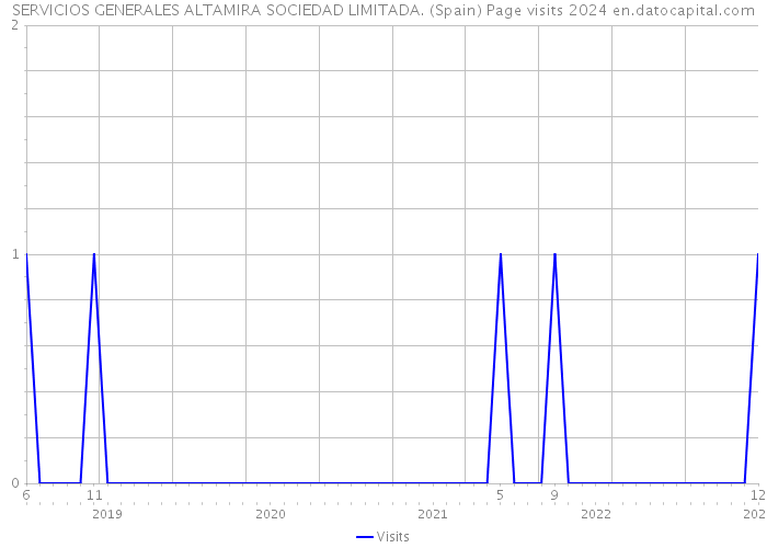 SERVICIOS GENERALES ALTAMIRA SOCIEDAD LIMITADA. (Spain) Page visits 2024 