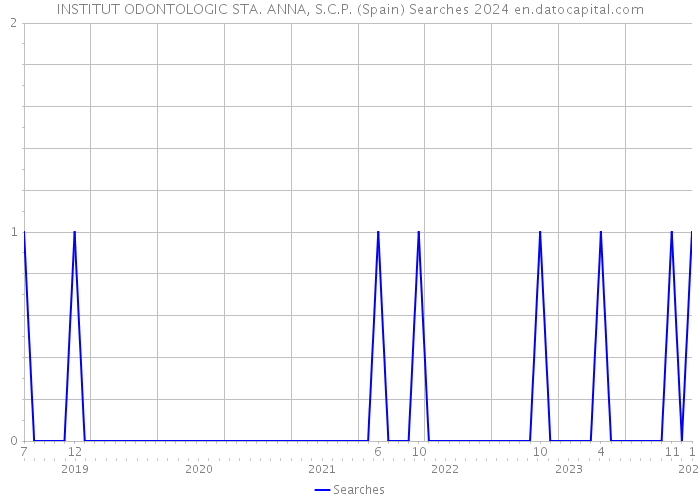 INSTITUT ODONTOLOGIC STA. ANNA, S.C.P. (Spain) Searches 2024 