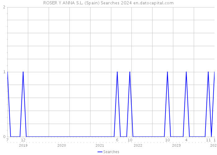 ROSER Y ANNA S.L. (Spain) Searches 2024 